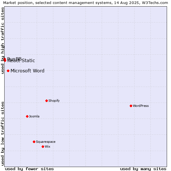 Market position of Microsoft Word vs. React Static vs. PunBB