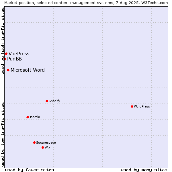 Market position of Microsoft Word vs. VuePress vs. PunBB