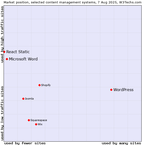 Market position of WordPress vs. Microsoft Word vs. React Static