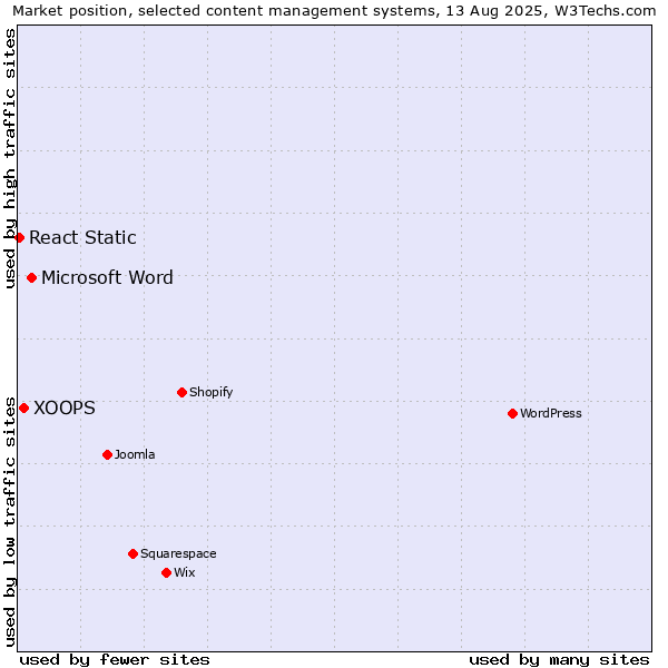 Market position of Microsoft Word vs. XOOPS vs. React Static