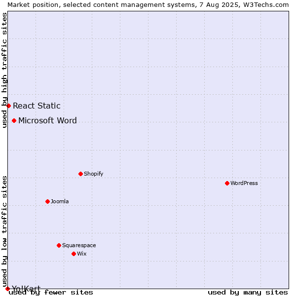 Market position of Microsoft Word vs. React Static vs. Yo!Kart