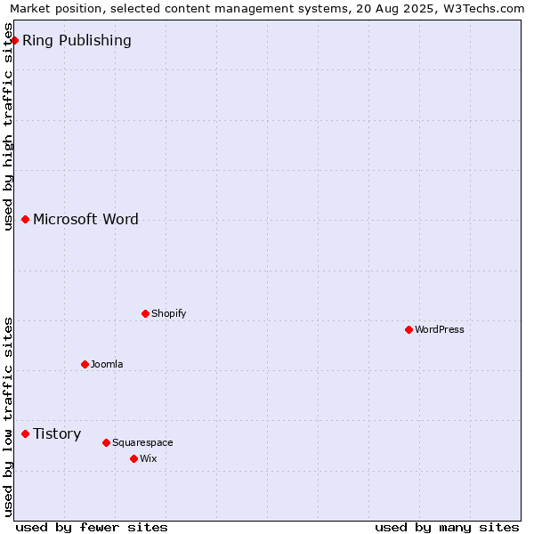 Market position of Microsoft Word vs. Tistory vs. Ring Publishing