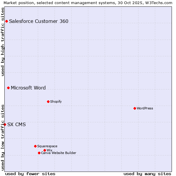 Market position of Microsoft Word vs. Salesforce Customer 360 vs. SX CMS