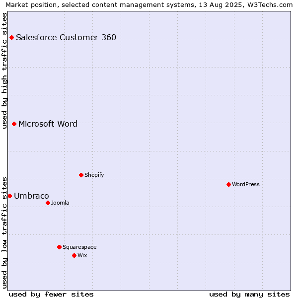 Market position of Microsoft Word vs. Salesforce Customer 360 vs. Umbraco