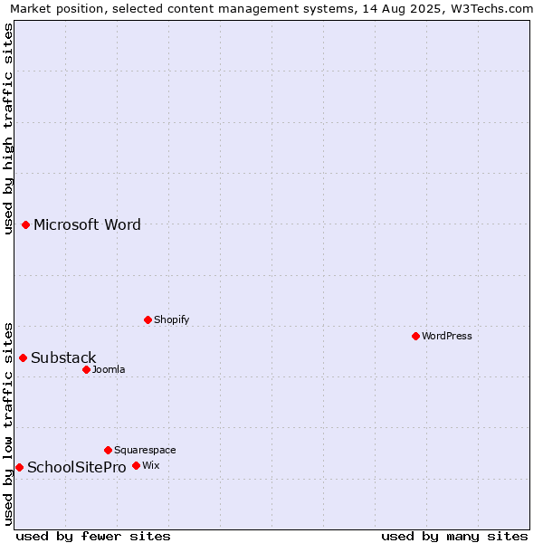 Market position of Microsoft Word vs. Substack vs. SchoolSitePro