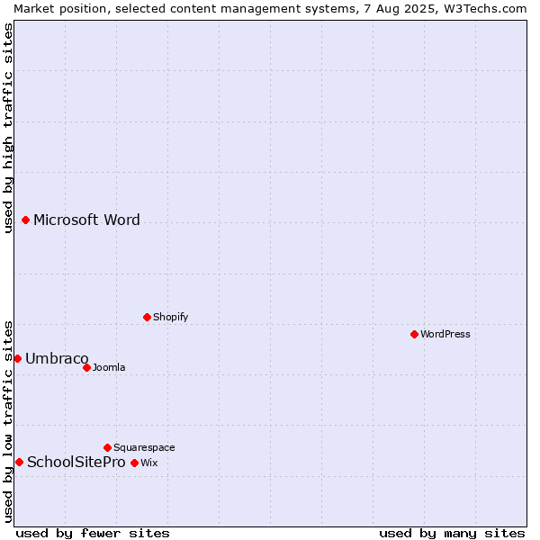 Market position of Microsoft Word vs. SchoolSitePro vs. Umbraco
