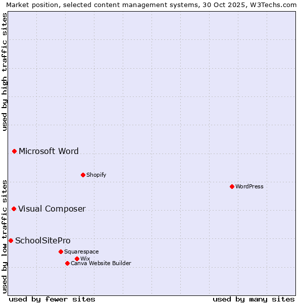 Market position of Microsoft Word vs. Visual Composer vs. SchoolSitePro