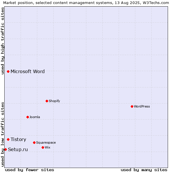 Market position of Tistory vs. Microsoft Word vs. Setup.ru