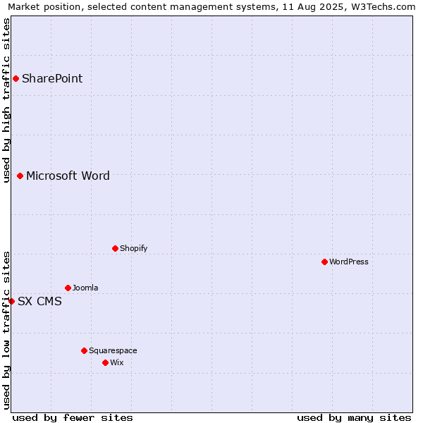 Market position of Microsoft Word vs. SharePoint vs. SX CMS