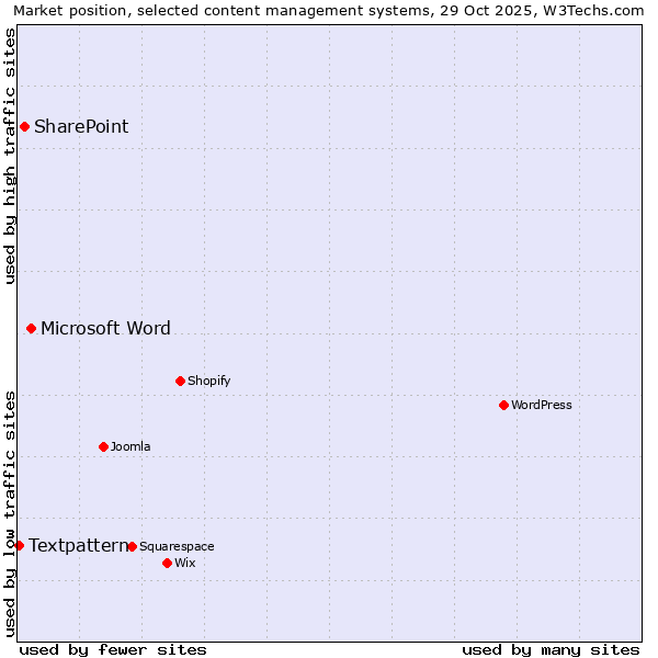 Market position of Microsoft Word vs. SharePoint vs. Textpattern