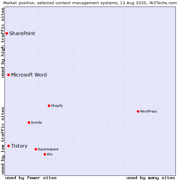 Market position of Microsoft Word vs. Tistory vs. SharePoint