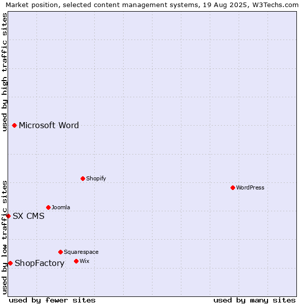 Market position of Microsoft Word vs. ShopFactory vs. SX CMS