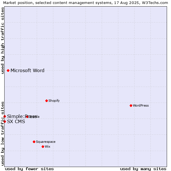 Market position of Microsoft Word vs. Simple:Press vs. SX CMS