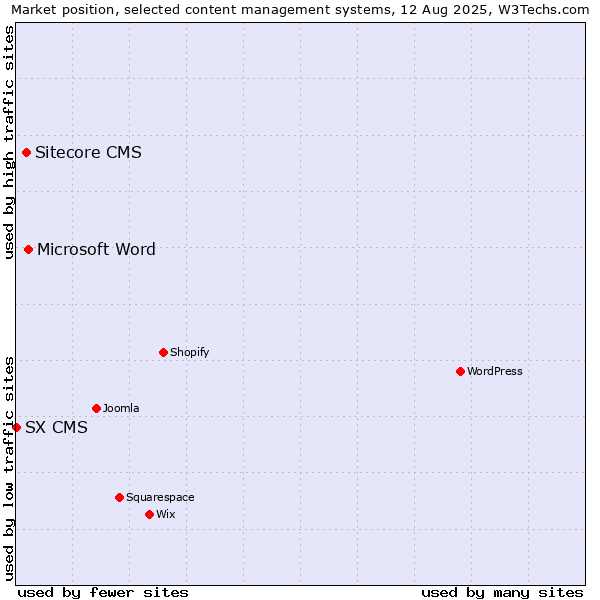Market position of Microsoft Word vs. Sitecore CMS vs. SX CMS