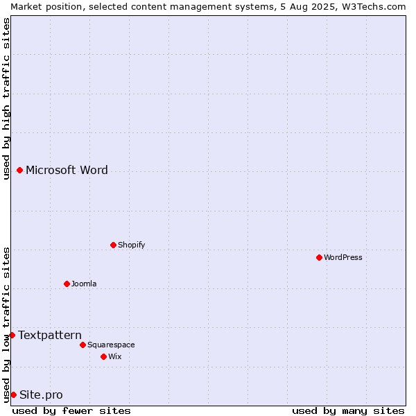 Market position of Microsoft Word vs. Site.pro vs. Textpattern