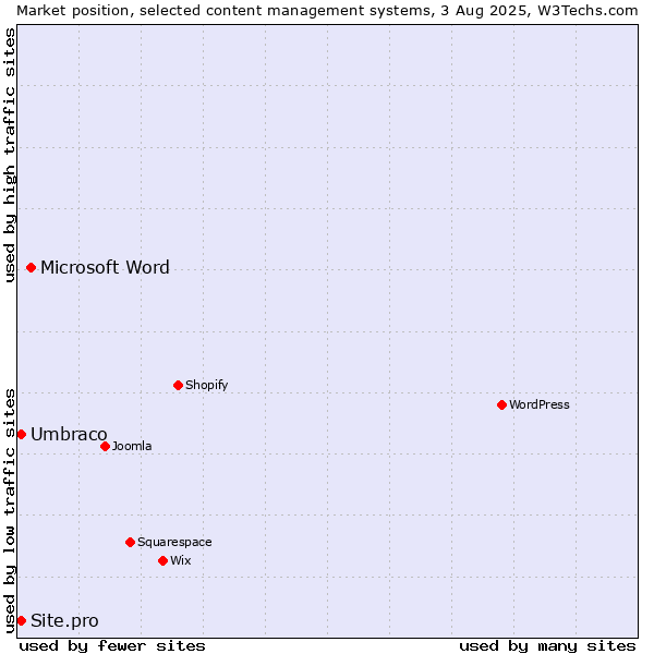 Market position of Microsoft Word vs. Umbraco vs. Site.pro
