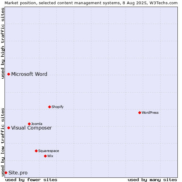 Market position of Microsoft Word vs. Visual Composer vs. Site.pro