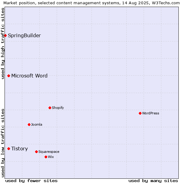 Market position of Tistory vs. Microsoft Word vs. SpringBuilder