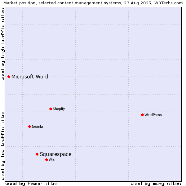 Market position of Squarespace vs. Microsoft Word