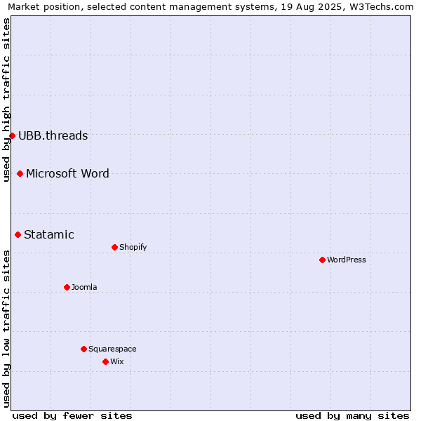 Market position of Microsoft Word vs. Statamic vs. UBB.threads