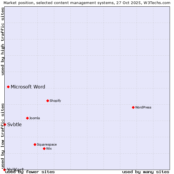 Market position of Microsoft Word vs. Svbtle vs. Yo!Kart