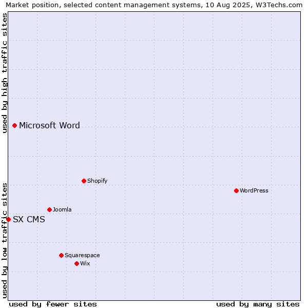 Market position of Microsoft Word vs. SX CMS