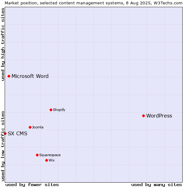 Market position of WordPress vs. Microsoft Word vs. SX CMS
