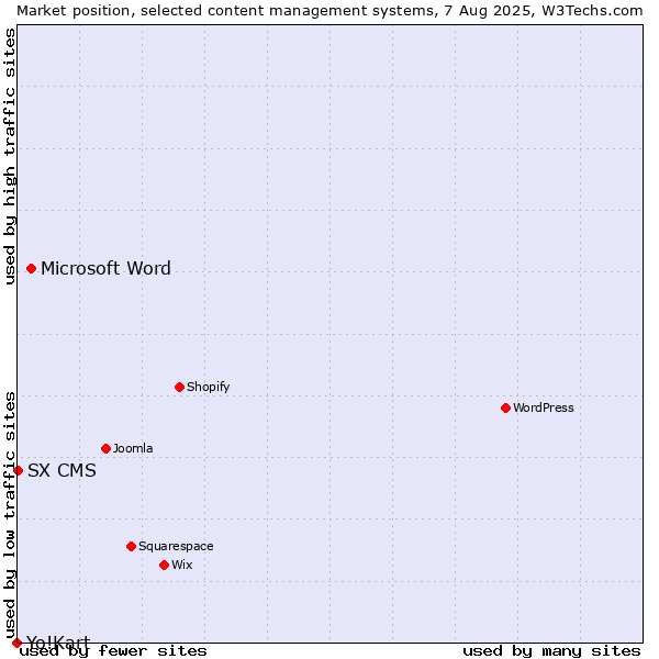 Market position of Microsoft Word vs. SX CMS vs. Yo!Kart