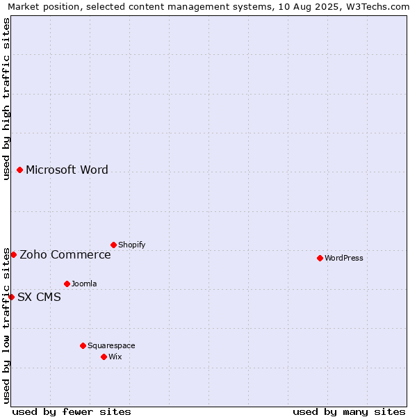 Market position of Microsoft Word vs. Zoho Commerce vs. SX CMS