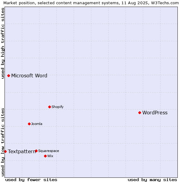 Market position of WordPress vs. Microsoft Word vs. Textpattern