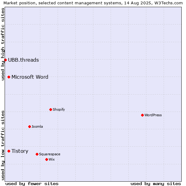 Market position of Tistory vs. Microsoft Word vs. UBB.threads