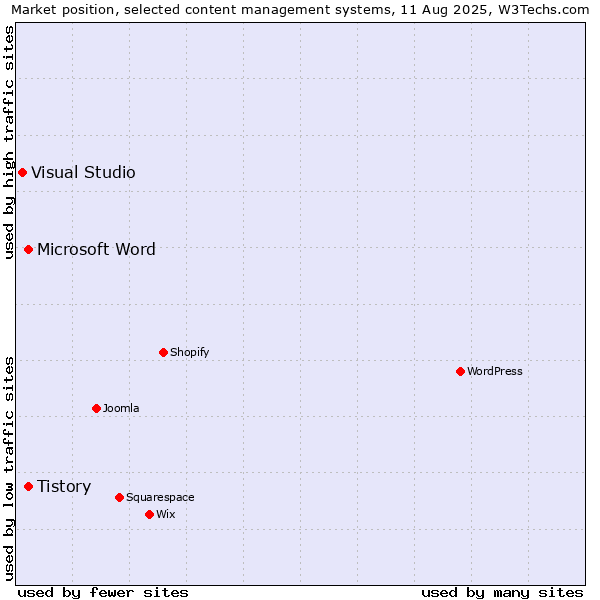 Market position of Microsoft Word vs. Tistory vs. Visual Studio