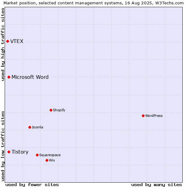 Market position of Microsoft Word vs. Tistory vs. VTEX