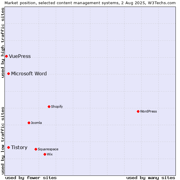 Market position of Microsoft Word vs. Tistory vs. VuePress