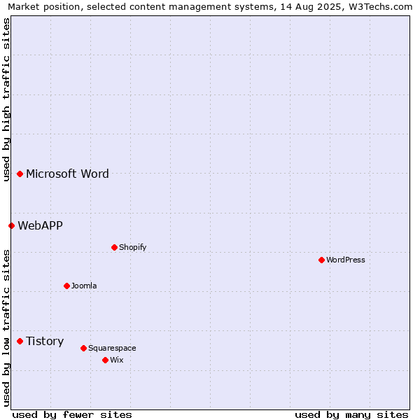 Market position of Tistory vs. Microsoft Word vs. WebAPP