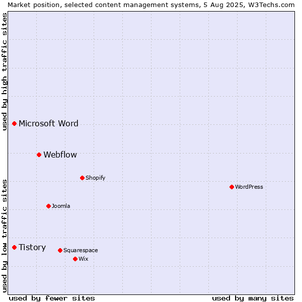 Market position of Webflow vs. Tistory vs. Microsoft Word