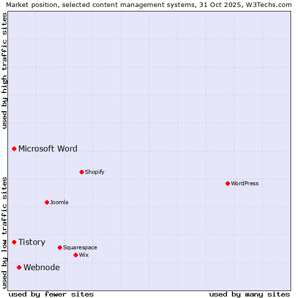 Market position of Webnode vs. Microsoft Word vs. Tistory