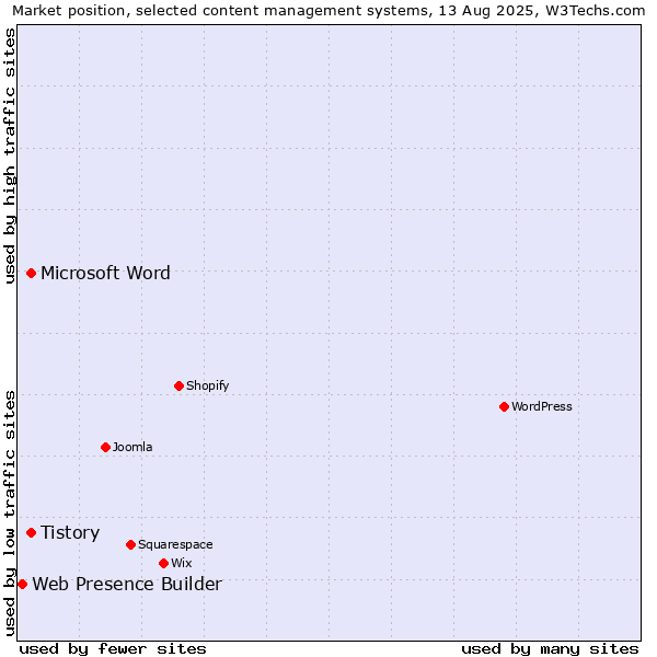Market position of Tistory vs. Microsoft Word vs. Web Presence Builder