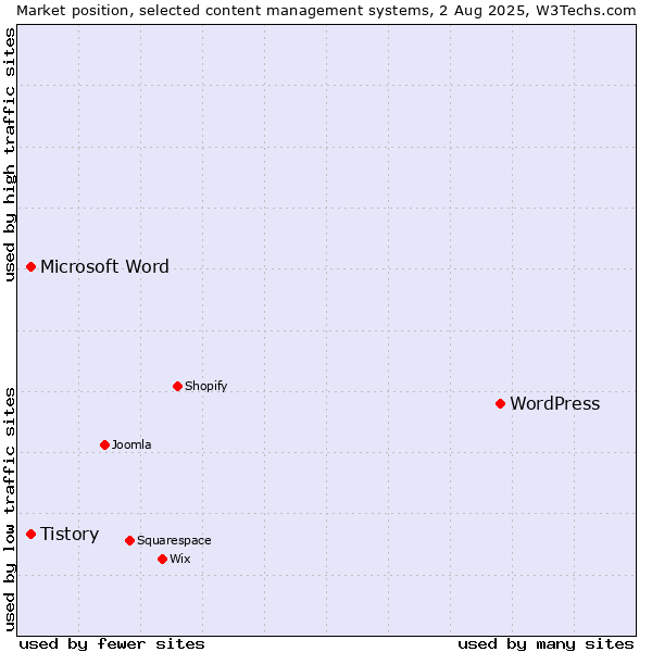 Market position of WordPress vs. Microsoft Word vs. Tistory
