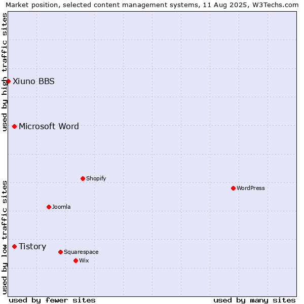 Market position of Tistory vs. Microsoft Word vs. Xiuno BBS