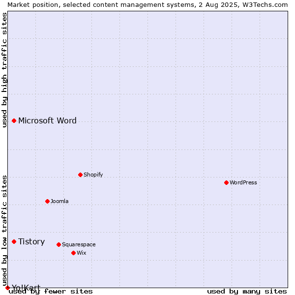 Market position of Microsoft Word vs. Tistory vs. Yo!Kart