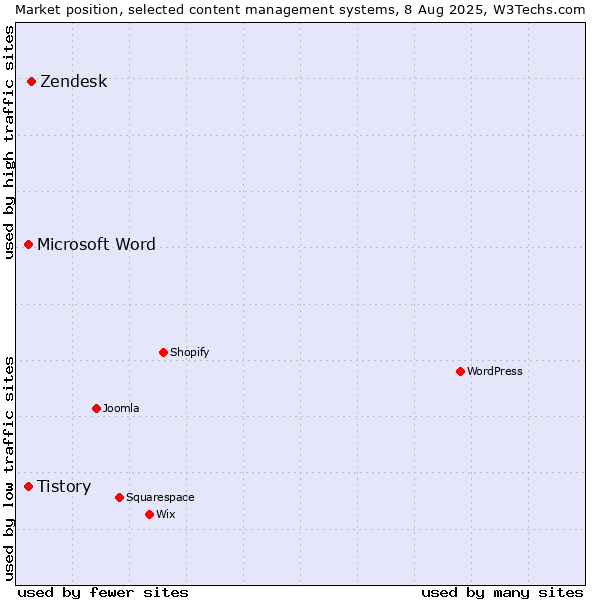 Market position of Zendesk vs. Microsoft Word vs. Tistory