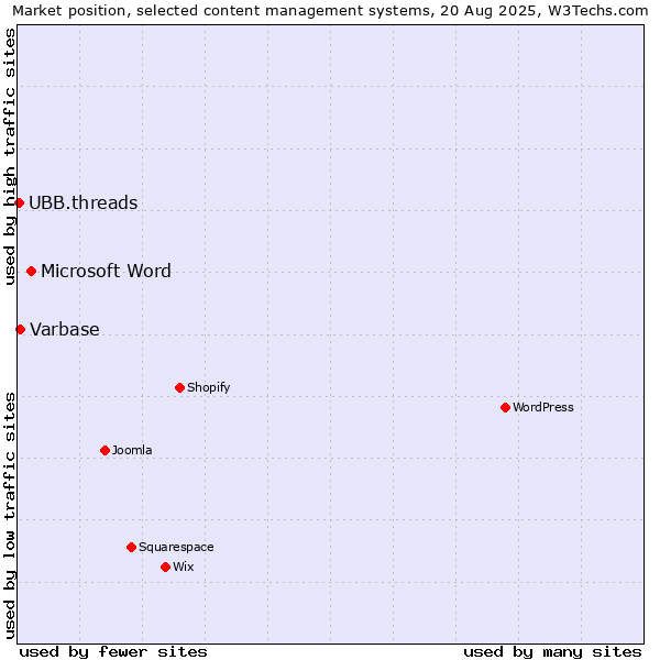 Market position of Microsoft Word vs. Varbase vs. UBB.threads