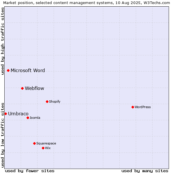 Market position of Webflow vs. Microsoft Word vs. Umbraco