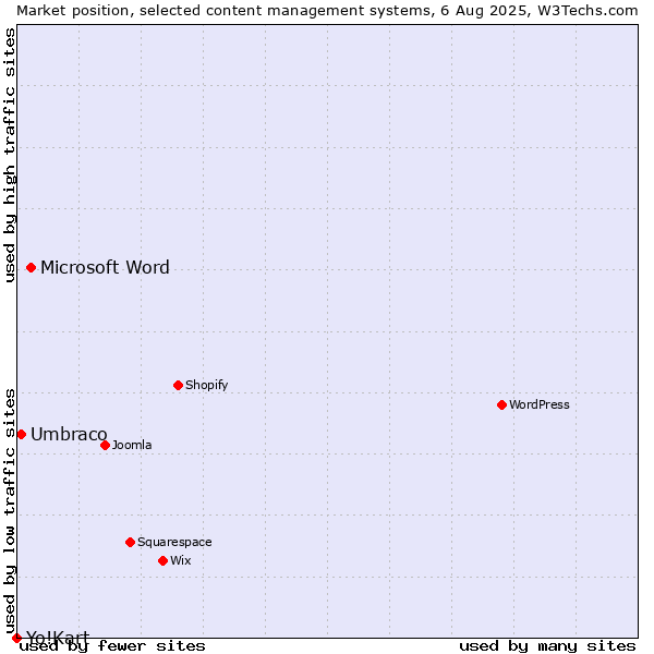 Market position of Microsoft Word vs. Umbraco vs. Yo!Kart