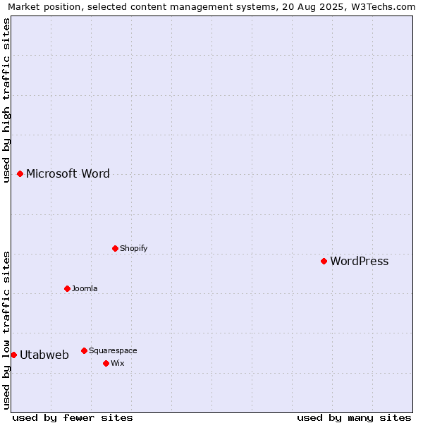 Market position of WordPress vs. Microsoft Word vs. Utabweb