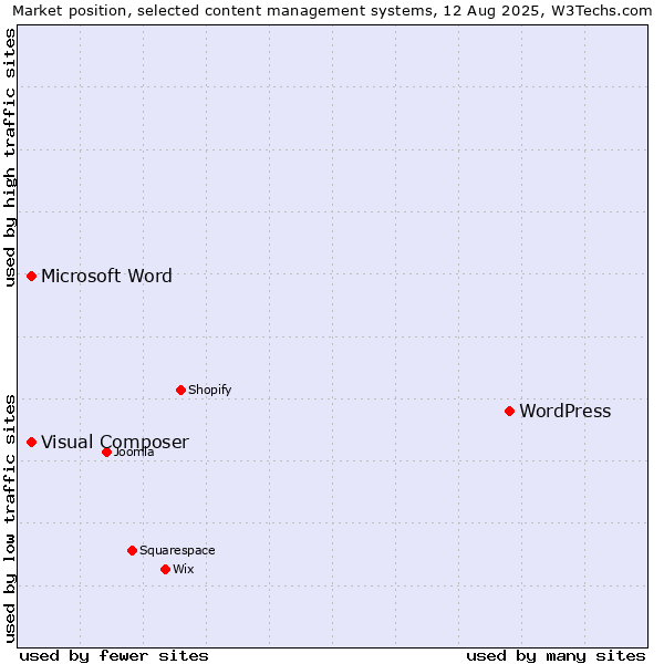 Market position of WordPress vs. Microsoft Word vs. Visual Composer