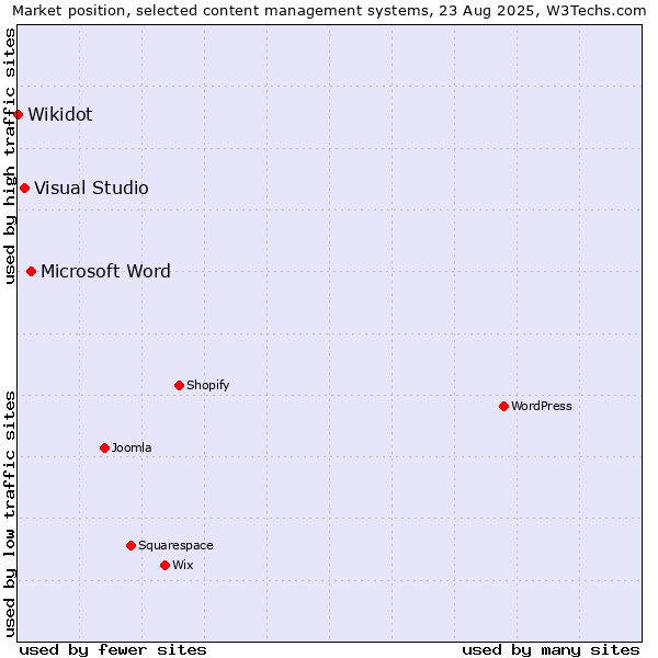 Market position of Microsoft Word vs. Visual Studio vs. Wikidot