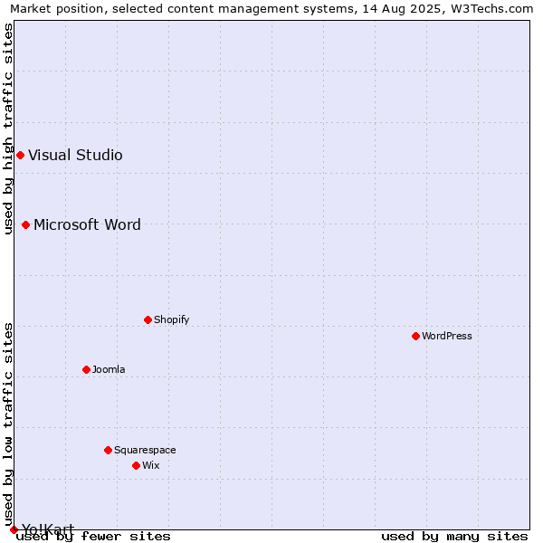 Market position of Microsoft Word vs. Visual Studio vs. Yo!Kart