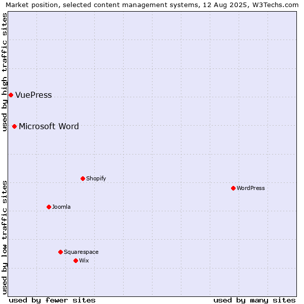 Market position of Microsoft Word vs. VuePress